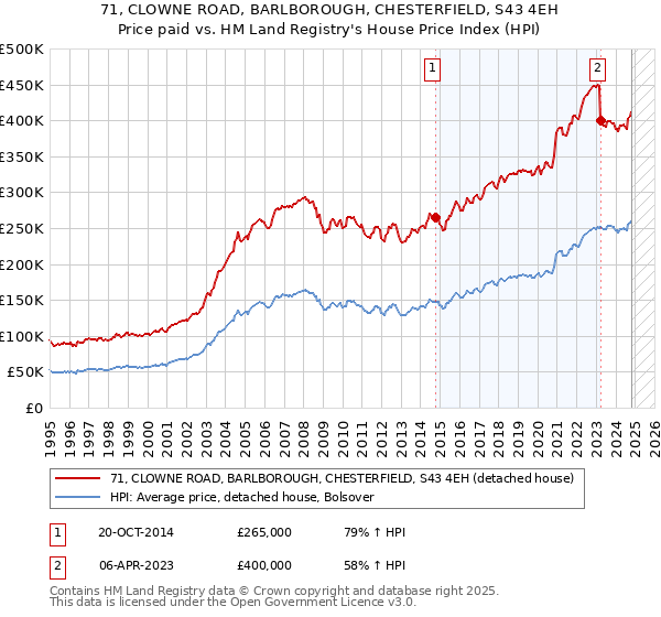 71, CLOWNE ROAD, BARLBOROUGH, CHESTERFIELD, S43 4EH: Price paid vs HM Land Registry's House Price Index