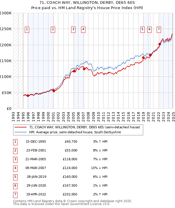 71, COACH WAY, WILLINGTON, DERBY, DE65 6ES: Price paid vs HM Land Registry's House Price Index