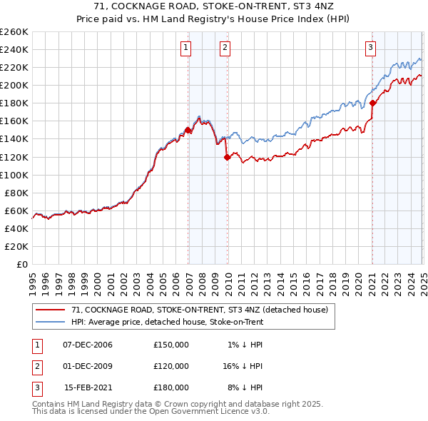 71, COCKNAGE ROAD, STOKE-ON-TRENT, ST3 4NZ: Price paid vs HM Land Registry's House Price Index