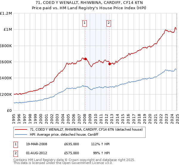 71, COED Y WENALLT, RHIWBINA, CARDIFF, CF14 6TN: Price paid vs HM Land Registry's House Price Index