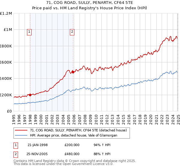 71, COG ROAD, SULLY, PENARTH, CF64 5TE: Price paid vs HM Land Registry's House Price Index