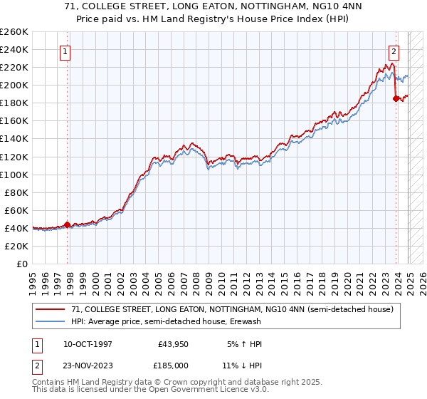 71, COLLEGE STREET, LONG EATON, NOTTINGHAM, NG10 4NN: Price paid vs HM Land Registry's House Price Index