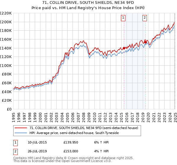 71, COLLIN DRIVE, SOUTH SHIELDS, NE34 9FD: Price paid vs HM Land Registry's House Price Index