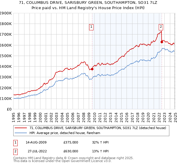 71, COLUMBUS DRIVE, SARISBURY GREEN, SOUTHAMPTON, SO31 7LZ: Price paid vs HM Land Registry's House Price Index