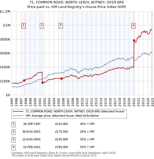 71, COMMON ROAD, NORTH LEIGH, WITNEY, OX29 6RE: Price paid vs HM Land Registry's House Price Index