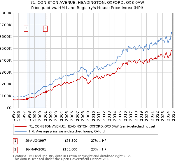 71, CONISTON AVENUE, HEADINGTON, OXFORD, OX3 0AW: Price paid vs HM Land Registry's House Price Index