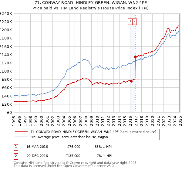 71, CONWAY ROAD, HINDLEY GREEN, WIGAN, WN2 4PE: Price paid vs HM Land Registry's House Price Index