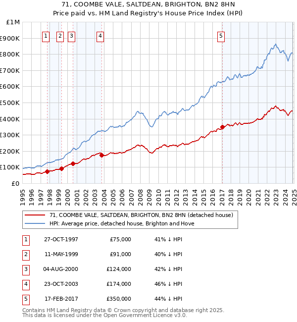 71, COOMBE VALE, SALTDEAN, BRIGHTON, BN2 8HN: Price paid vs HM Land Registry's House Price Index