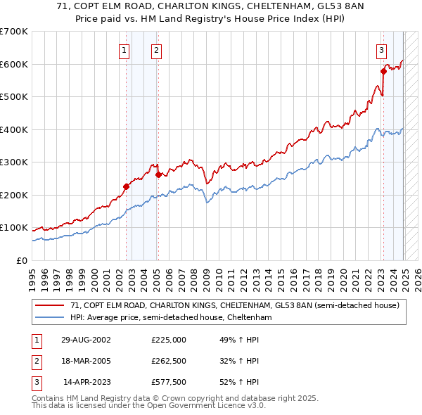 71, COPT ELM ROAD, CHARLTON KINGS, CHELTENHAM, GL53 8AN: Price paid vs HM Land Registry's House Price Index