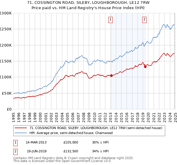 71, COSSINGTON ROAD, SILEBY, LOUGHBOROUGH, LE12 7RW: Price paid vs HM Land Registry's House Price Index