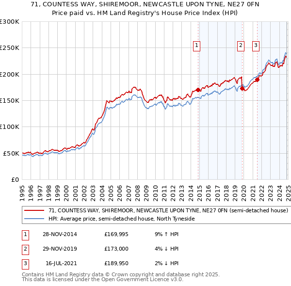 71, COUNTESS WAY, SHIREMOOR, NEWCASTLE UPON TYNE, NE27 0FN: Price paid vs HM Land Registry's House Price Index