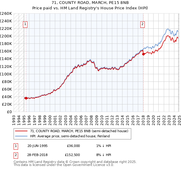 71, COUNTY ROAD, MARCH, PE15 8NB: Price paid vs HM Land Registry's House Price Index