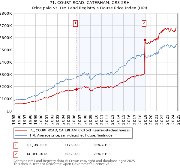 71, COURT ROAD, CATERHAM, CR3 5RH: Price paid vs HM Land Registry's House Price Index