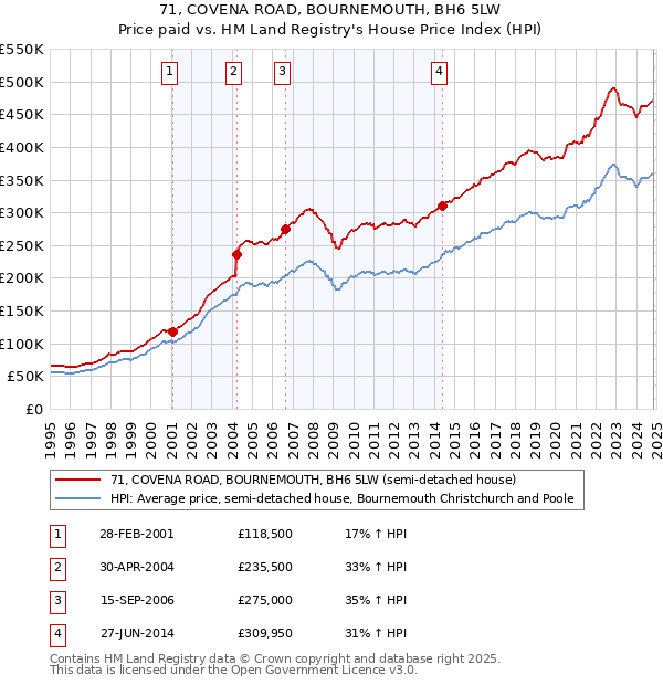 71, COVENA ROAD, BOURNEMOUTH, BH6 5LW: Price paid vs HM Land Registry's House Price Index