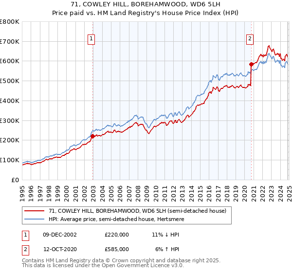 71, COWLEY HILL, BOREHAMWOOD, WD6 5LH: Price paid vs HM Land Registry's House Price Index