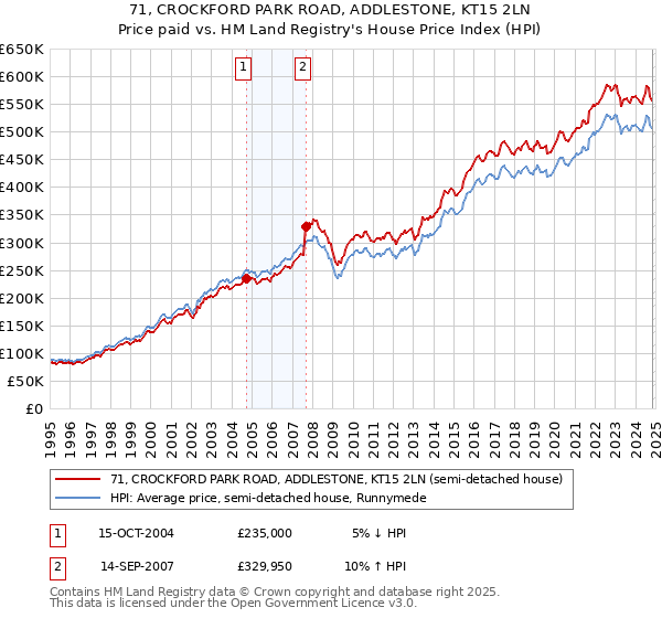 71, CROCKFORD PARK ROAD, ADDLESTONE, KT15 2LN: Price paid vs HM Land Registry's House Price Index