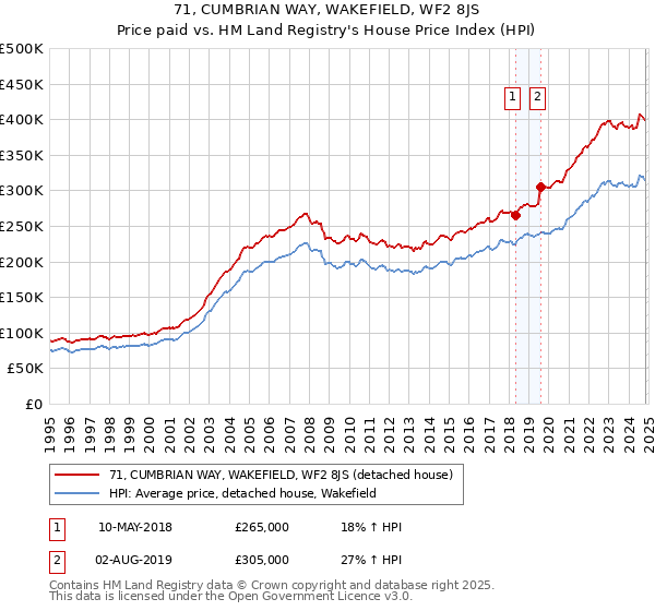 71, CUMBRIAN WAY, WAKEFIELD, WF2 8JS: Price paid vs HM Land Registry's House Price Index