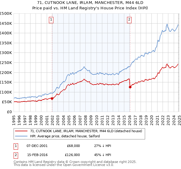 71, CUTNOOK LANE, IRLAM, MANCHESTER, M44 6LD: Price paid vs HM Land Registry's House Price Index