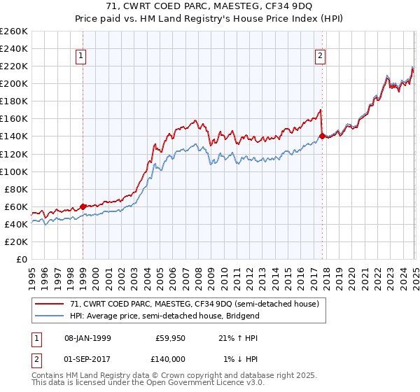 71, CWRT COED PARC, MAESTEG, CF34 9DQ: Price paid vs HM Land Registry's House Price Index