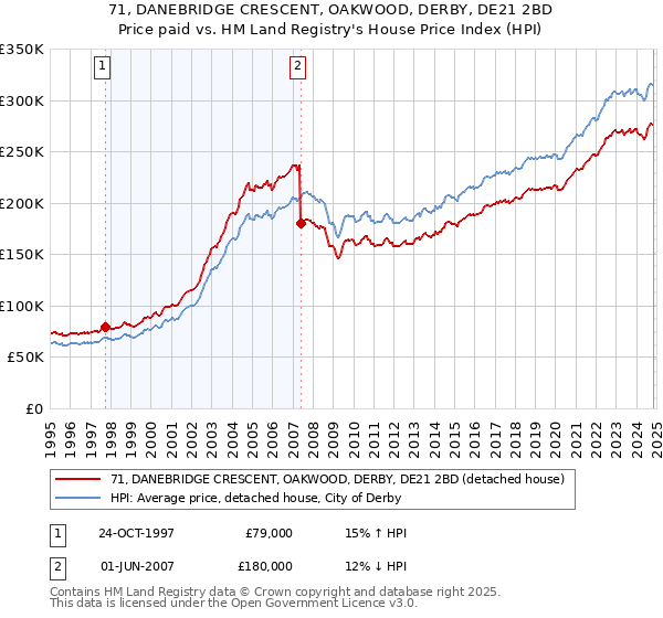 71, DANEBRIDGE CRESCENT, OAKWOOD, DERBY, DE21 2BD: Price paid vs HM Land Registry's House Price Index