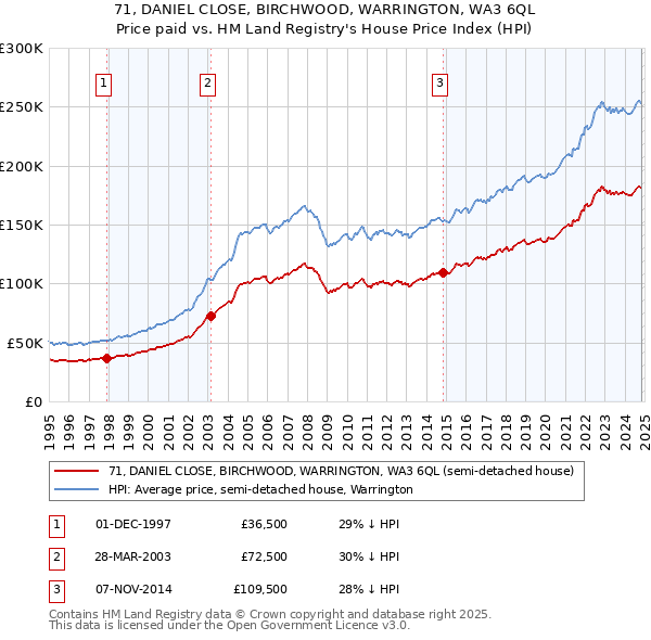 71, DANIEL CLOSE, BIRCHWOOD, WARRINGTON, WA3 6QL: Price paid vs HM Land Registry's House Price Index