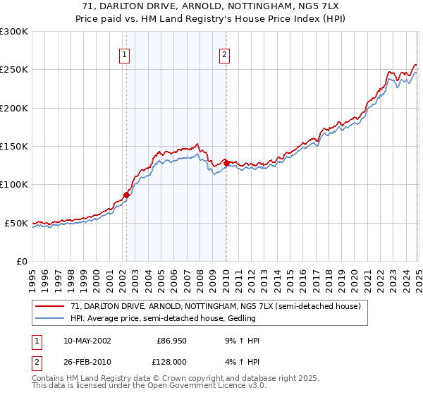 71, DARLTON DRIVE, ARNOLD, NOTTINGHAM, NG5 7LX: Price paid vs HM Land Registry's House Price Index