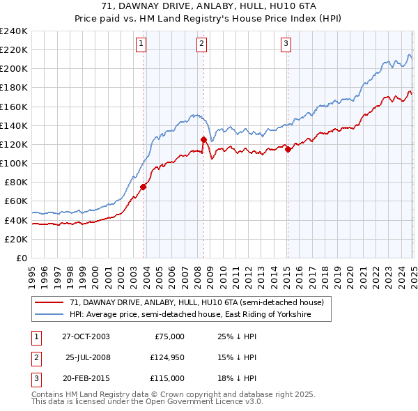 71, DAWNAY DRIVE, ANLABY, HULL, HU10 6TA: Price paid vs HM Land Registry's House Price Index