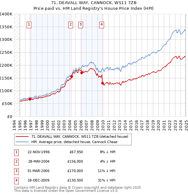 71, DEAVALL WAY, CANNOCK, WS11 7ZB: Price paid vs HM Land Registry's House Price Index