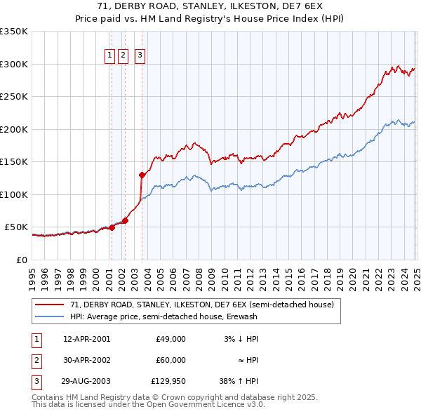 71, DERBY ROAD, STANLEY, ILKESTON, DE7 6EX: Price paid vs HM Land Registry's House Price Index