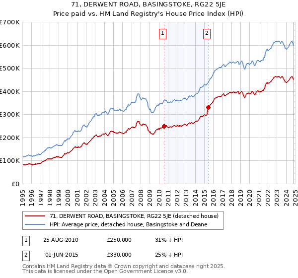 71, DERWENT ROAD, BASINGSTOKE, RG22 5JE: Price paid vs HM Land Registry's House Price Index