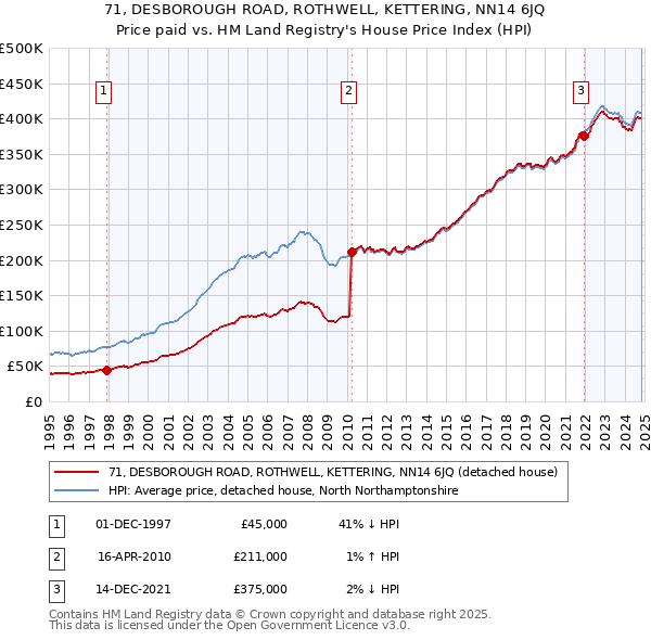 71, DESBOROUGH ROAD, ROTHWELL, KETTERING, NN14 6JQ: Price paid vs HM Land Registry's House Price Index