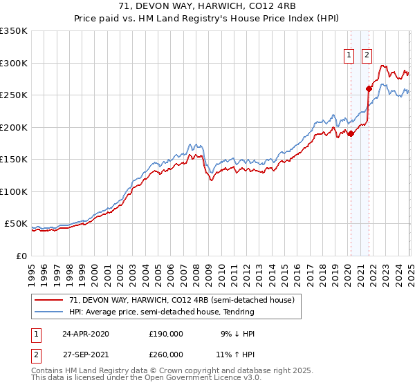 71, DEVON WAY, HARWICH, CO12 4RB: Price paid vs HM Land Registry's House Price Index