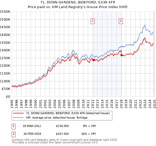 71, DONN GARDENS, BIDEFORD, EX39 4FR: Price paid vs HM Land Registry's House Price Index