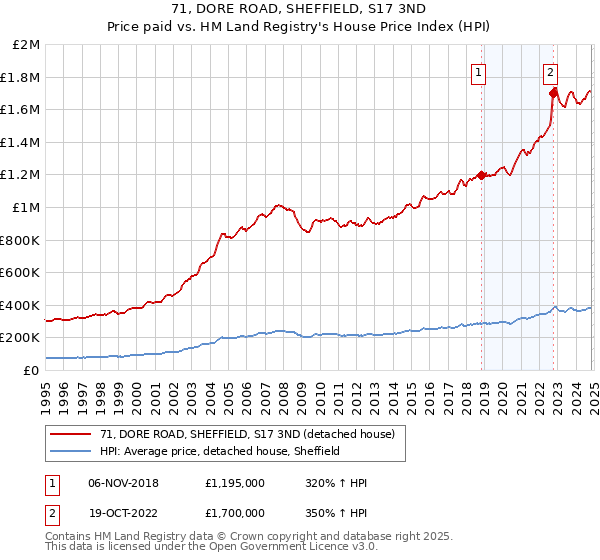 71, DORE ROAD, SHEFFIELD, S17 3ND: Price paid vs HM Land Registry's House Price Index