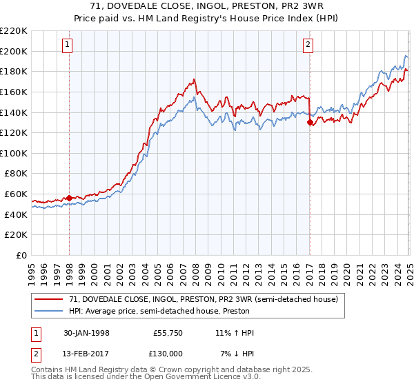 71, DOVEDALE CLOSE, INGOL, PRESTON, PR2 3WR: Price paid vs HM Land Registry's House Price Index