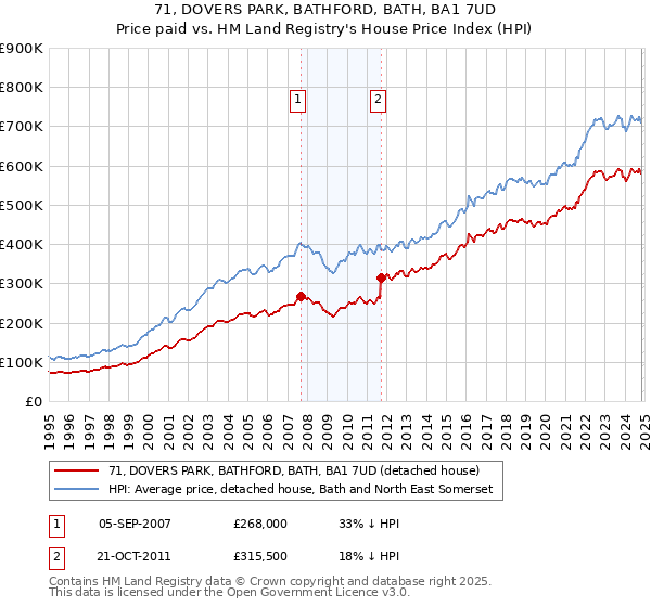 71, DOVERS PARK, BATHFORD, BATH, BA1 7UD: Price paid vs HM Land Registry's House Price Index