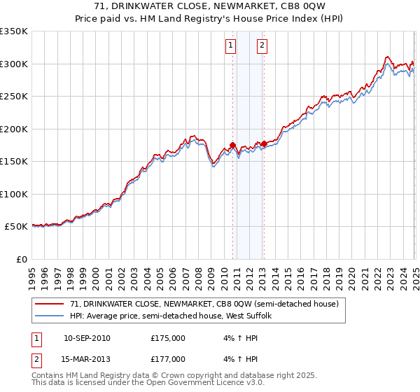 71, DRINKWATER CLOSE, NEWMARKET, CB8 0QW: Price paid vs HM Land Registry's House Price Index