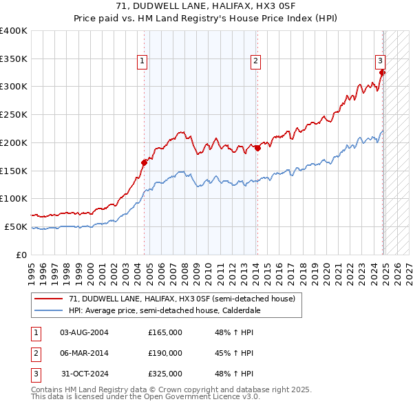 71, DUDWELL LANE, HALIFAX, HX3 0SF: Price paid vs HM Land Registry's House Price Index