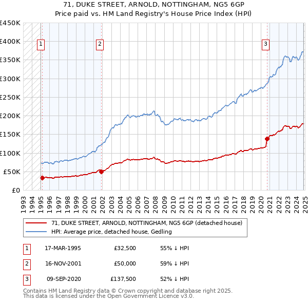 71, DUKE STREET, ARNOLD, NOTTINGHAM, NG5 6GP: Price paid vs HM Land Registry's House Price Index