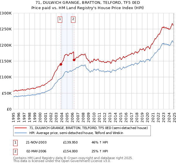 71, DULWICH GRANGE, BRATTON, TELFORD, TF5 0ED: Price paid vs HM Land Registry's House Price Index