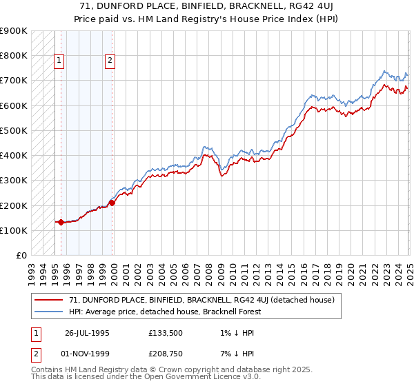 71, DUNFORD PLACE, BINFIELD, BRACKNELL, RG42 4UJ: Price paid vs HM Land Registry's House Price Index