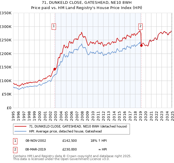 71, DUNKELD CLOSE, GATESHEAD, NE10 8WH: Price paid vs HM Land Registry's House Price Index