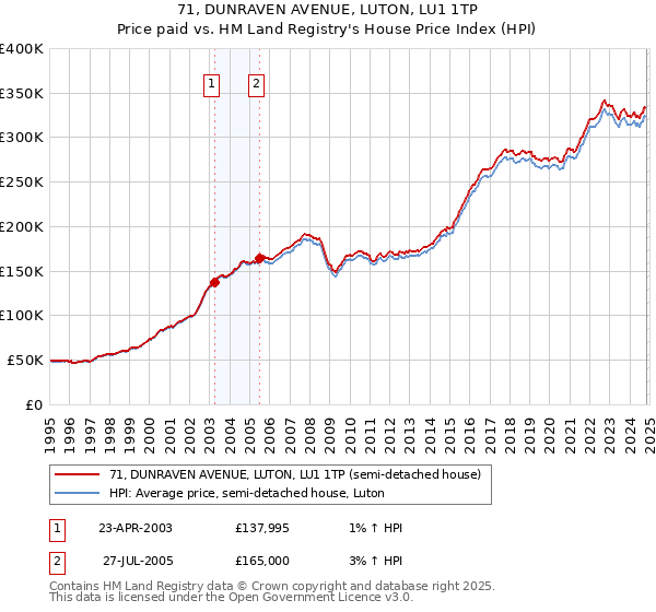 71, DUNRAVEN AVENUE, LUTON, LU1 1TP: Price paid vs HM Land Registry's House Price Index