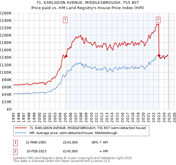 71, EARLSDON AVENUE, MIDDLESBROUGH, TS5 8ST: Price paid vs HM Land Registry's House Price Index