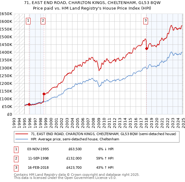 71, EAST END ROAD, CHARLTON KINGS, CHELTENHAM, GL53 8QW: Price paid vs HM Land Registry's House Price Index