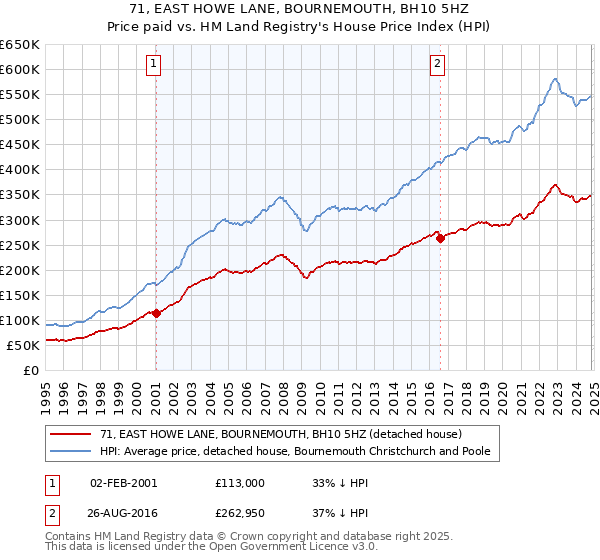 71, EAST HOWE LANE, BOURNEMOUTH, BH10 5HZ: Price paid vs HM Land Registry's House Price Index