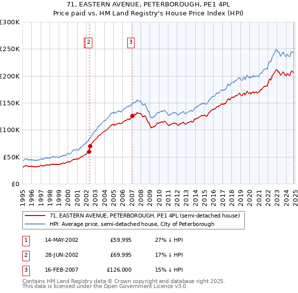 71, EASTERN AVENUE, PETERBOROUGH, PE1 4PL: Price paid vs HM Land Registry's House Price Index