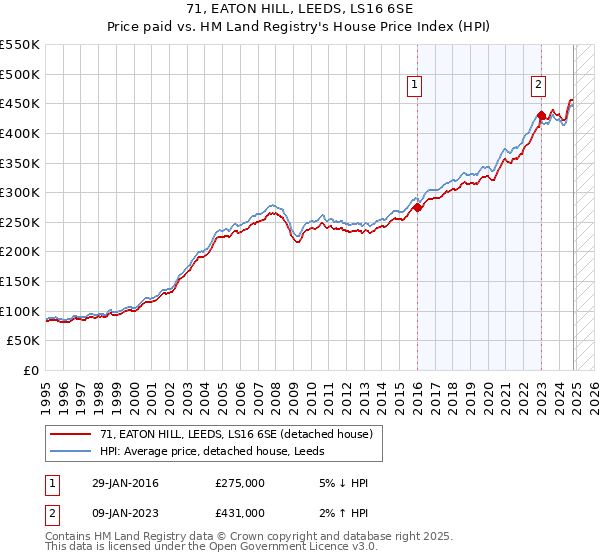 71, EATON HILL, LEEDS, LS16 6SE: Price paid vs HM Land Registry's House Price Index