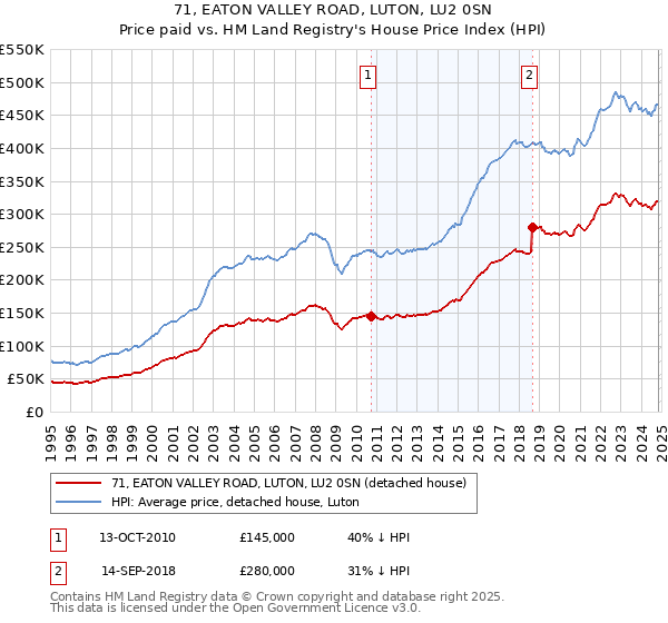 71, EATON VALLEY ROAD, LUTON, LU2 0SN: Price paid vs HM Land Registry's House Price Index