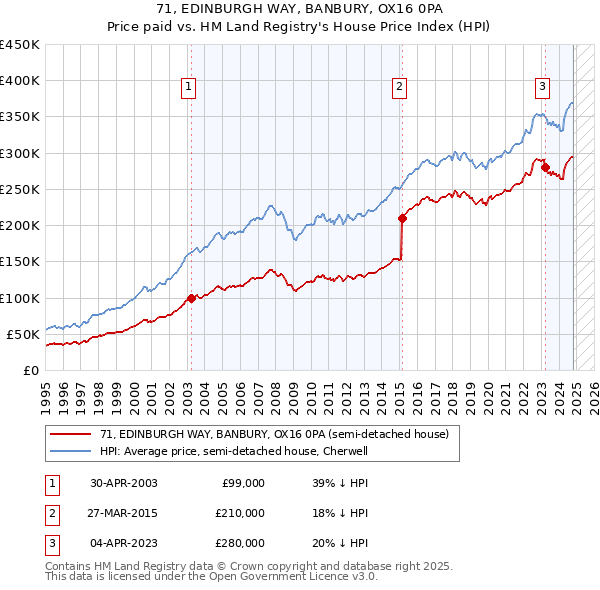 71, EDINBURGH WAY, BANBURY, OX16 0PA: Price paid vs HM Land Registry's House Price Index